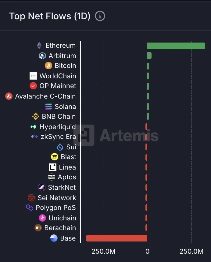 6月27日链上数据显示：以太坊净流入3.32亿美元，Base净流出3.45亿美元