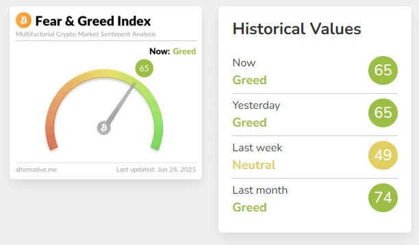 6月28日加密货币恐慌与贪婪指数维持65，市场处于贪婪状态