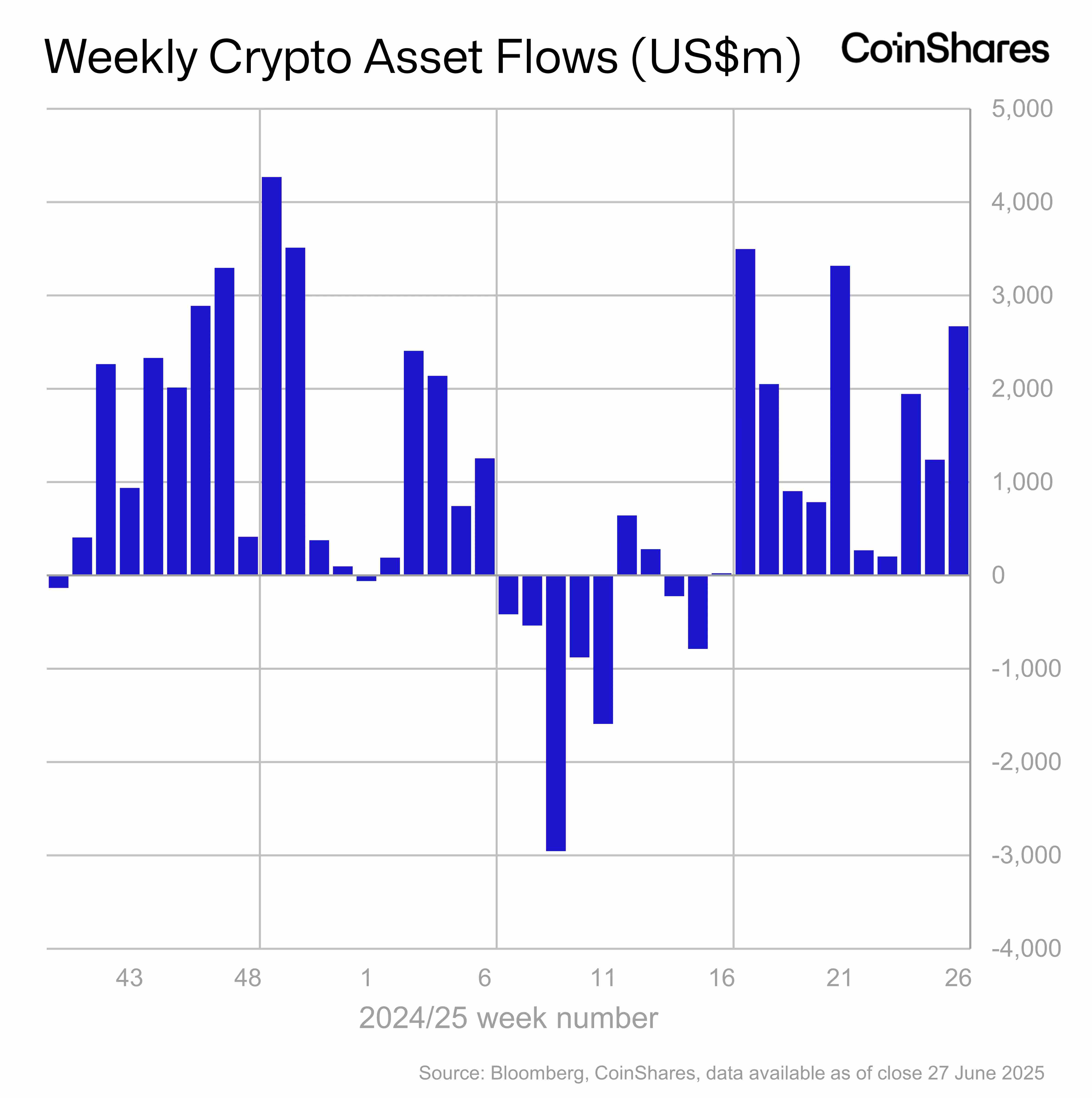 CoinShares：上周数字资产投资产品净流入27亿美元，连续11周资金流入
