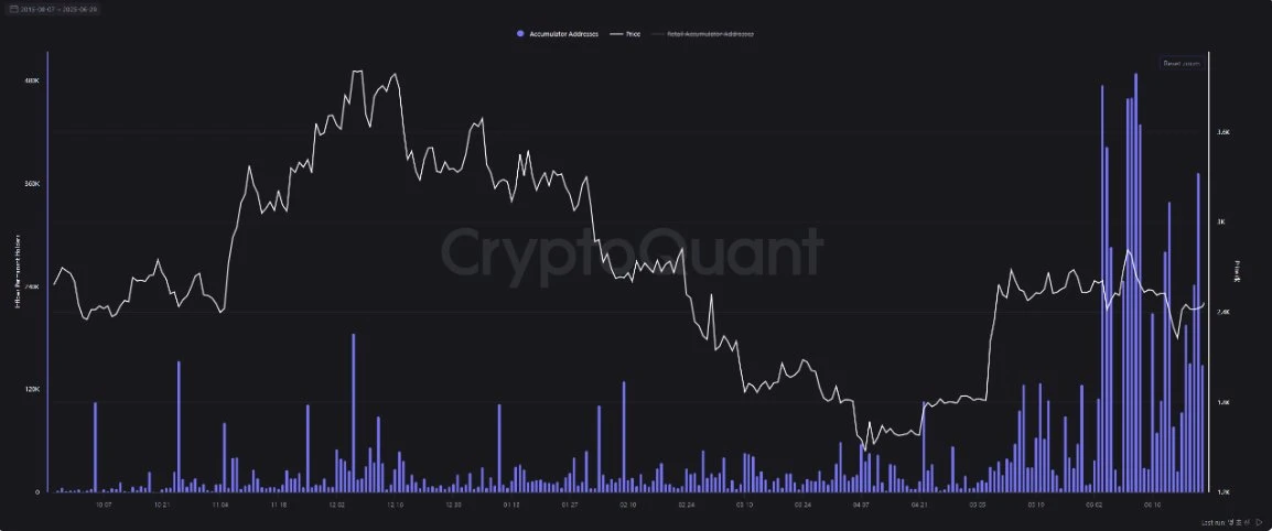 CryptoQuant：6月以太坊长期持有者积累模式显著