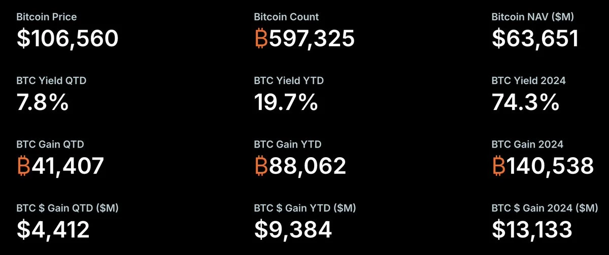 Strategy创始人披露第二季度7.8%比特币收益率，获利44亿美元
