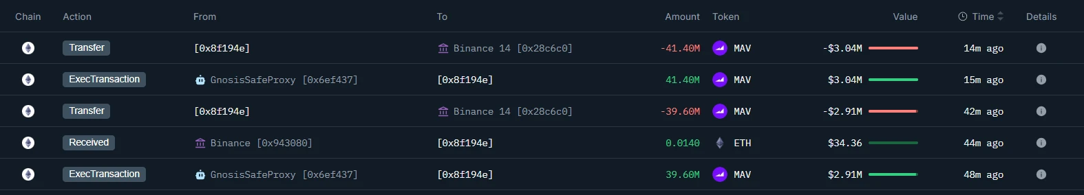 Maverick协议关联地址单小时向币安转入599万美元MAV代币