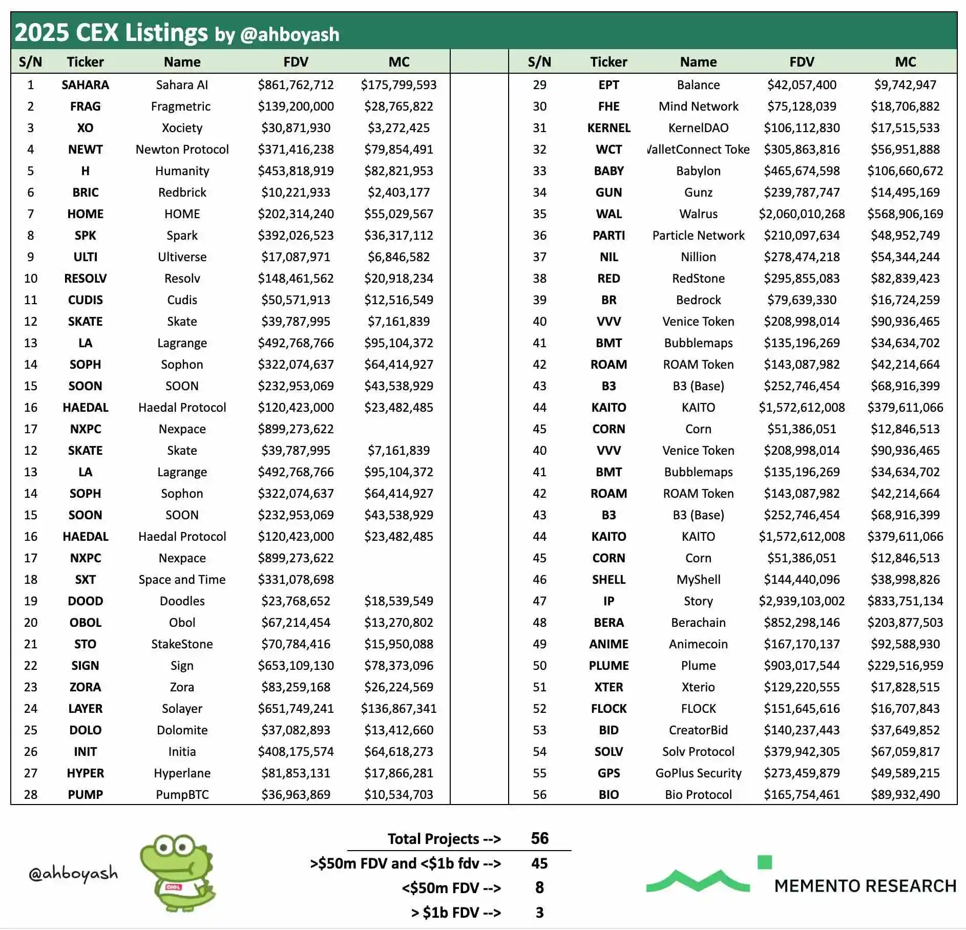 2025上半年56个风投代币完成TGE 仅3种FDV超10亿美元