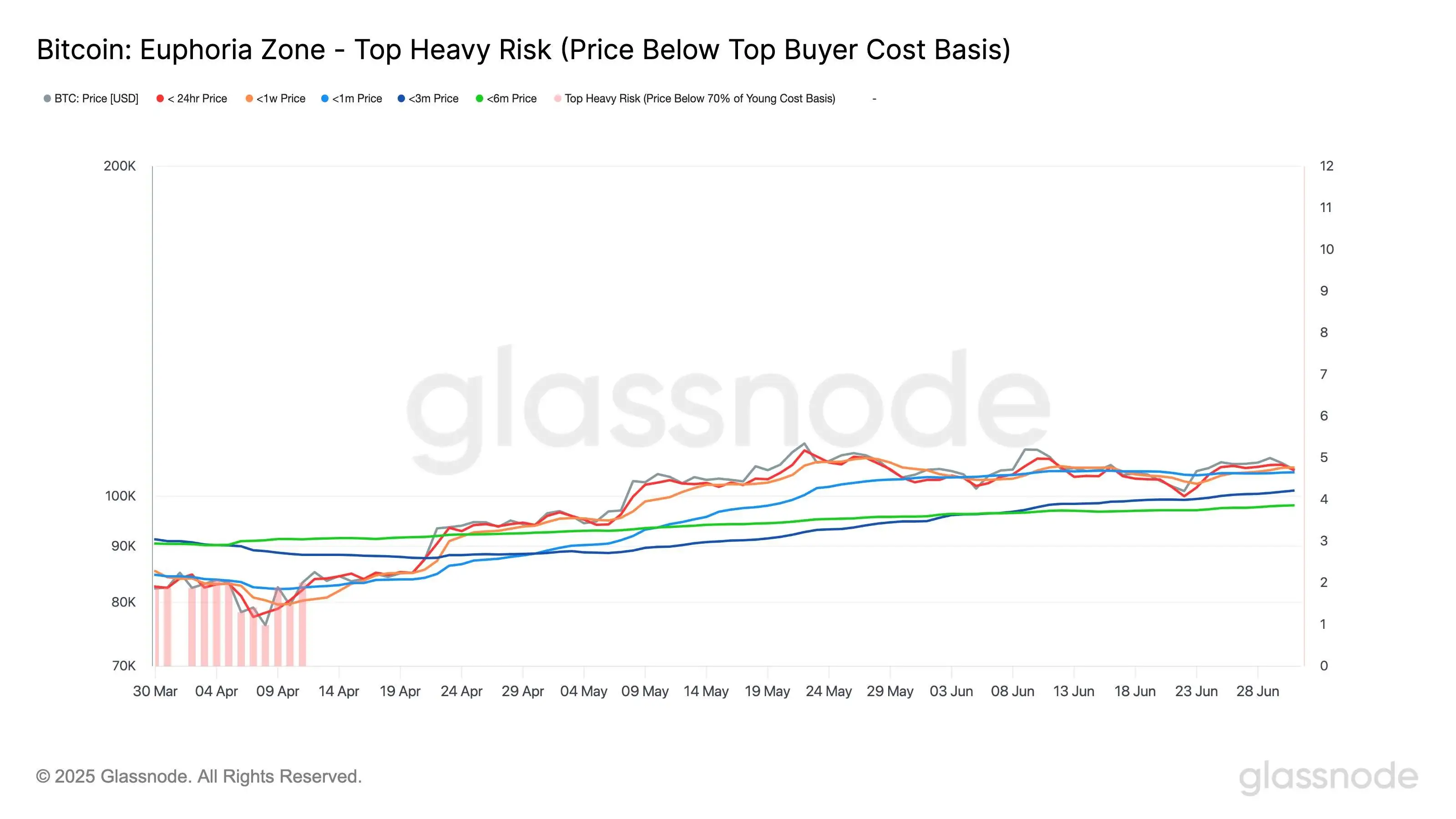 Glassnode 数据显示比特币短期持有者仍处盈利状态
