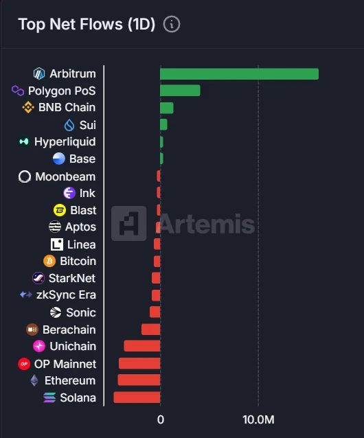 7月1日 Arbitrum净流入1630万美元 Solana净流出470万美元