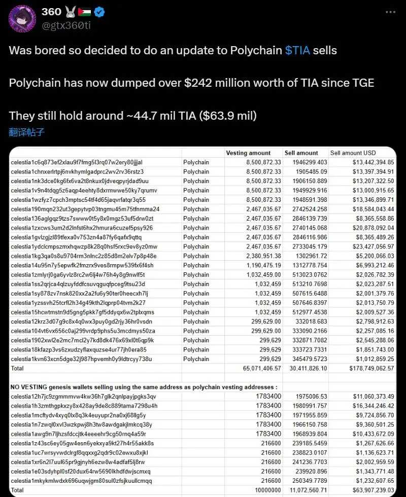 Polychain Capital累计减持TIA代币价值达2.42亿美元