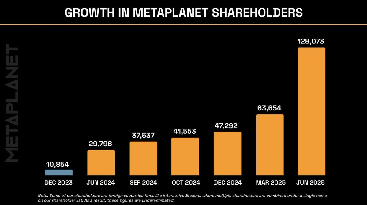 Metaplanet 持股人数达 128,073 人，三个月内增长超一倍