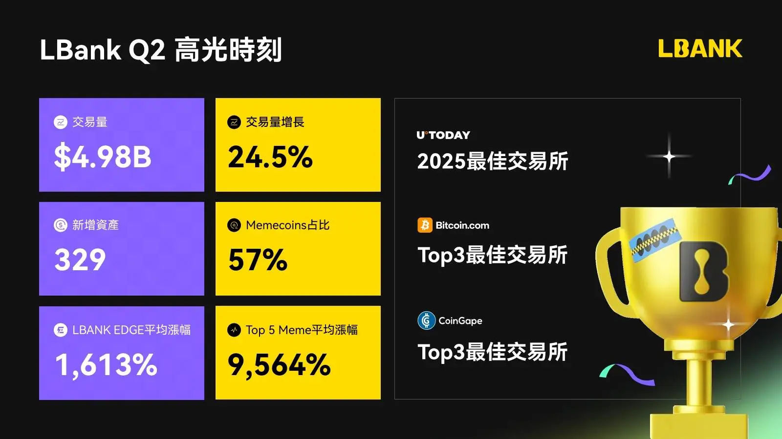 LBank发布Q2报告：日均交易额49.8亿美元创新高，三项核心指标居CEX首位