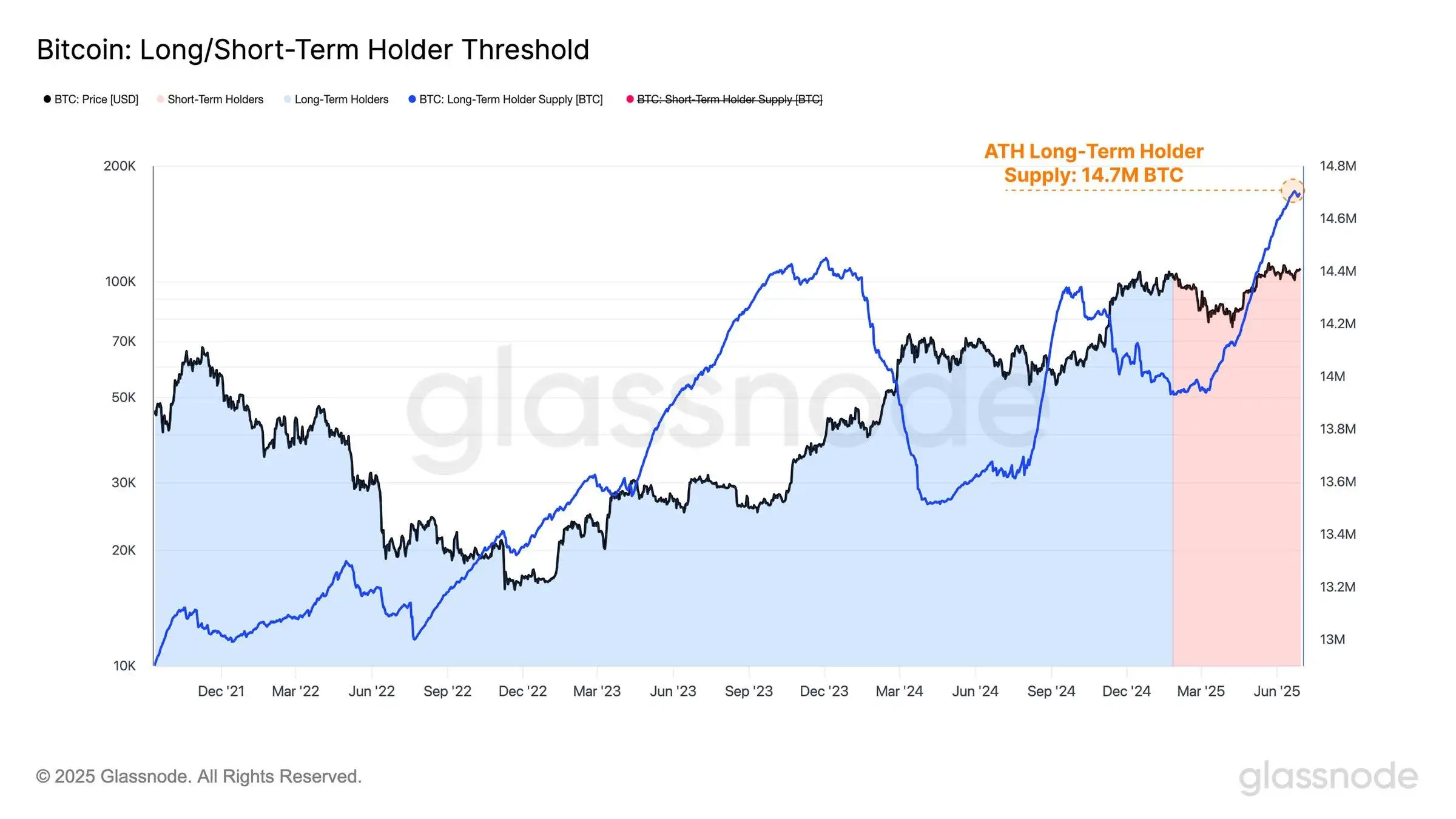Glassnode 数据显示 BTC 长期持有者持币量达 1470 万枚创历史新高