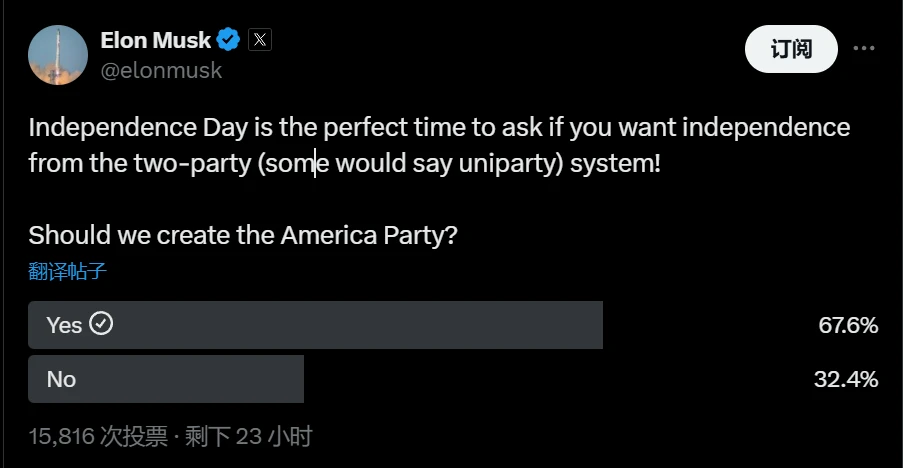 马斯克发起”美国党”创建投票 67.6%参与者支持