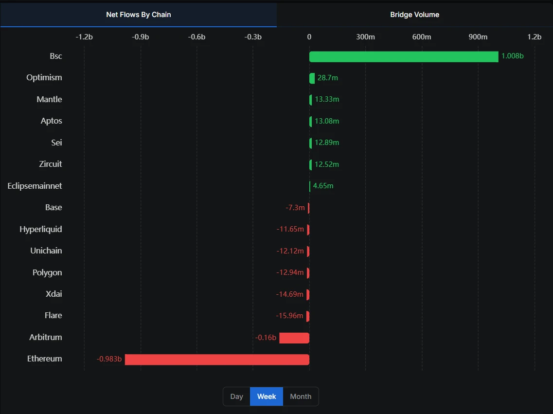 BNB Chain跨链桥7日净流入10.08亿美元，以太坊流出9.86亿美元