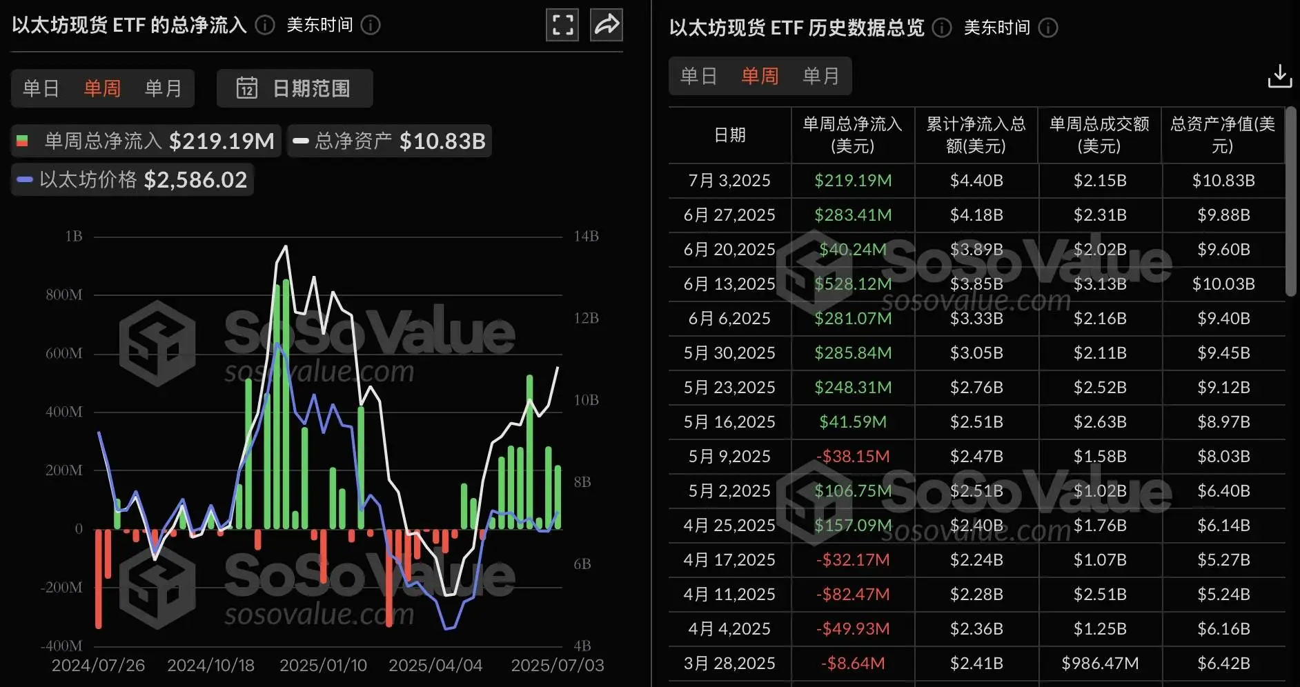 以太坊现货ETF单周净流入2.19亿美元