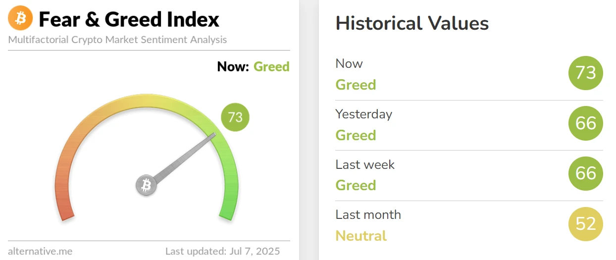 加密货币恐慌与贪婪指数升至73