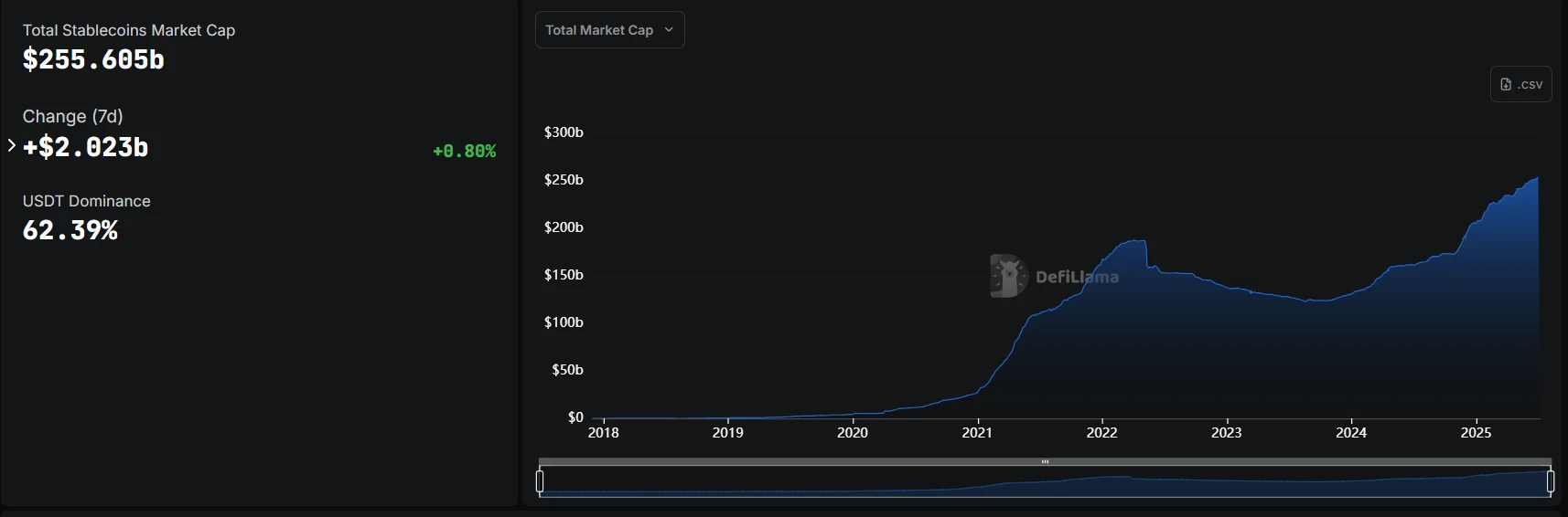 7月7日数据显示稳定币市值单周增长20.23亿美元