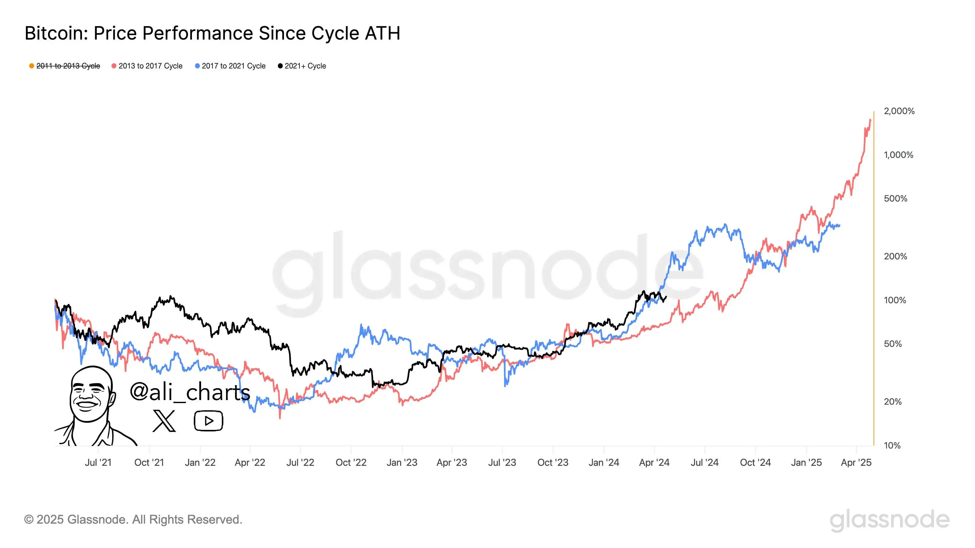分析师称加密市场或于6个月后触顶