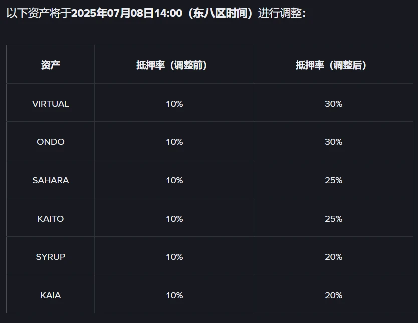 币安调整统一账户资产抵押率