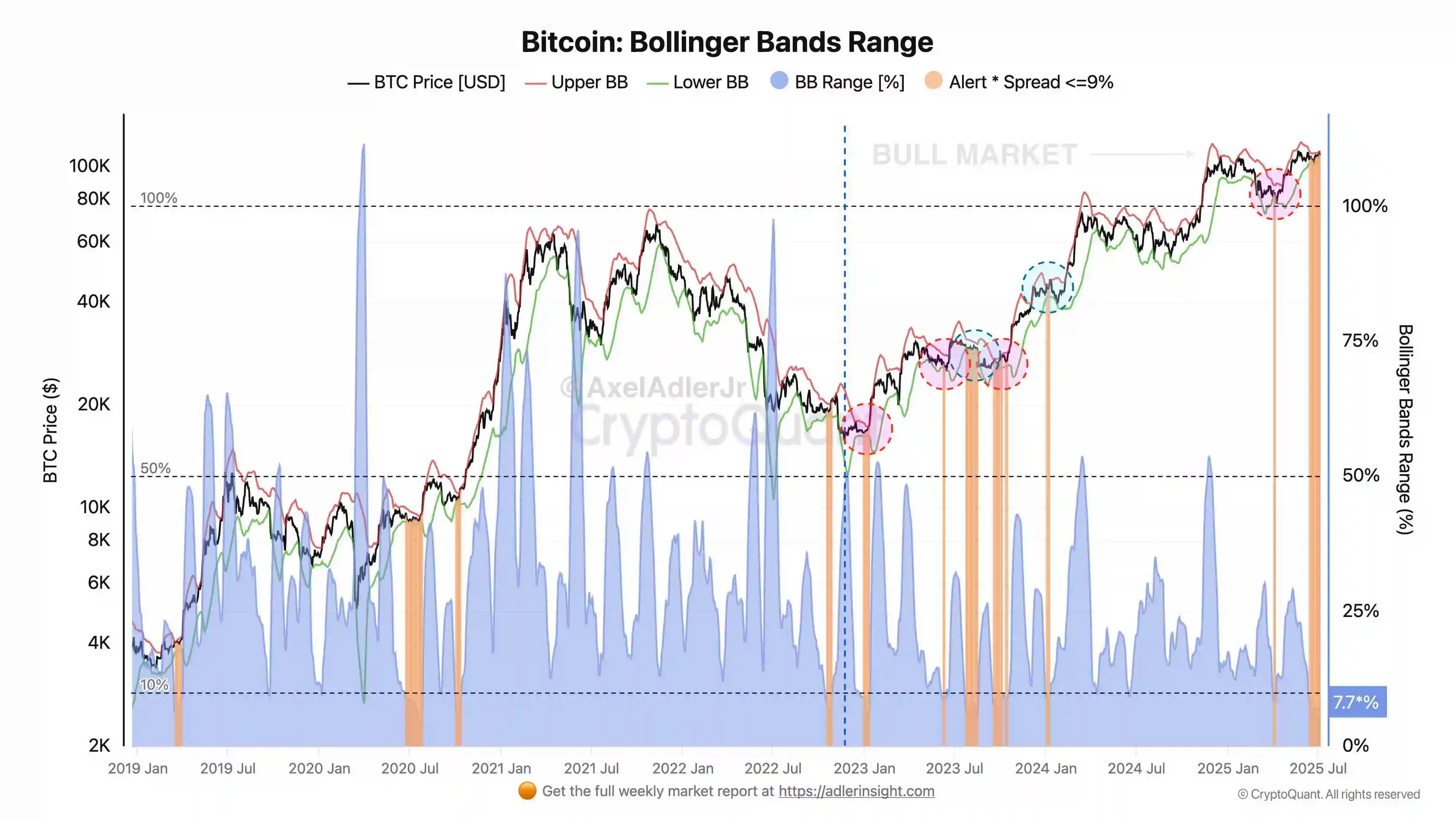 BTC布林带压缩接历史低位，CryptoQuant分析师称市场或向上突破