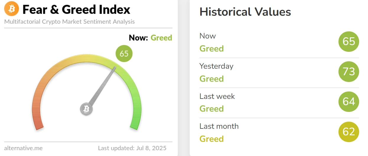 7月8日加密货币恐惧与贪婪指数降至65，仍处贪婪状态