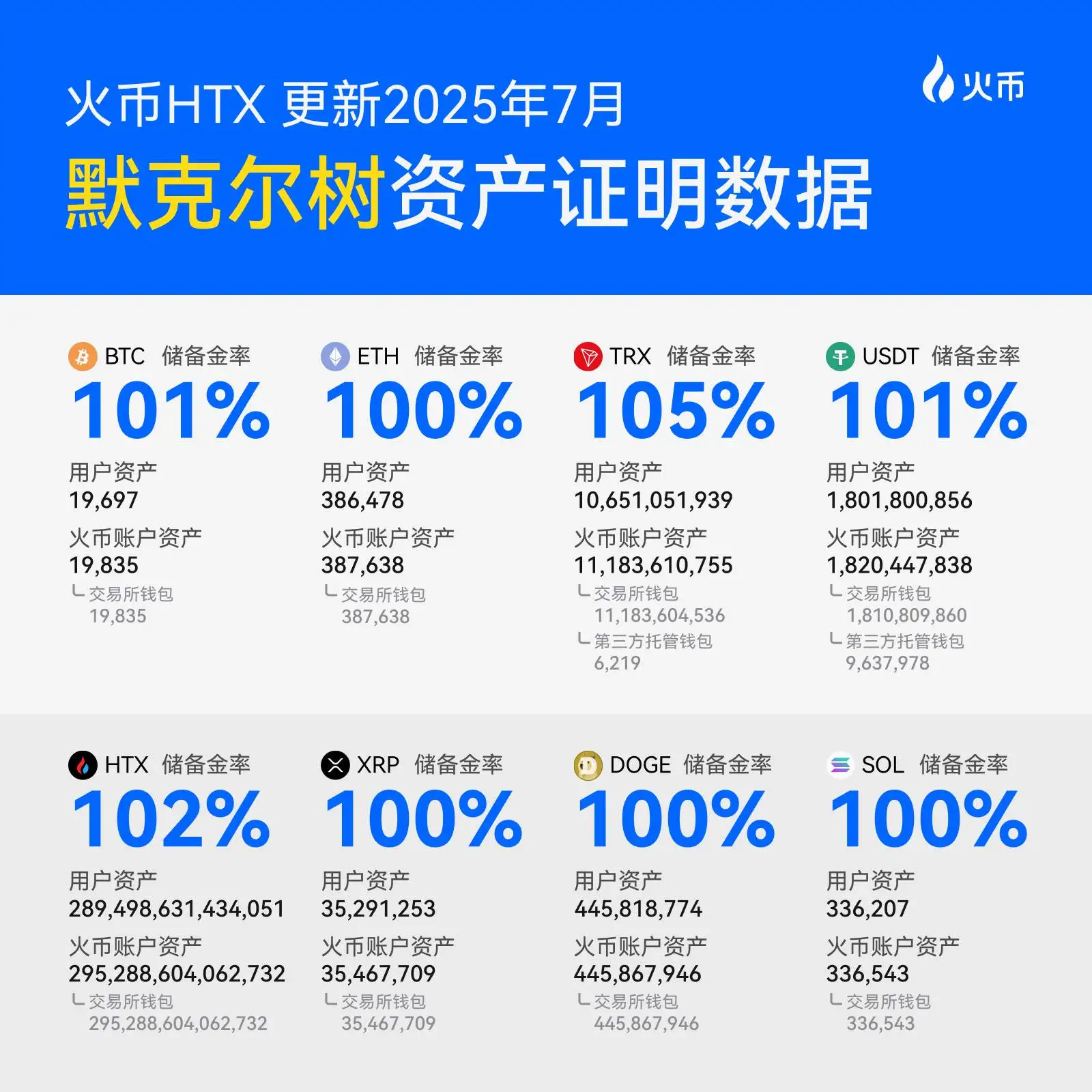 火币HTX公布7月默克尔树储备证明 USDT储备连续四个月增长