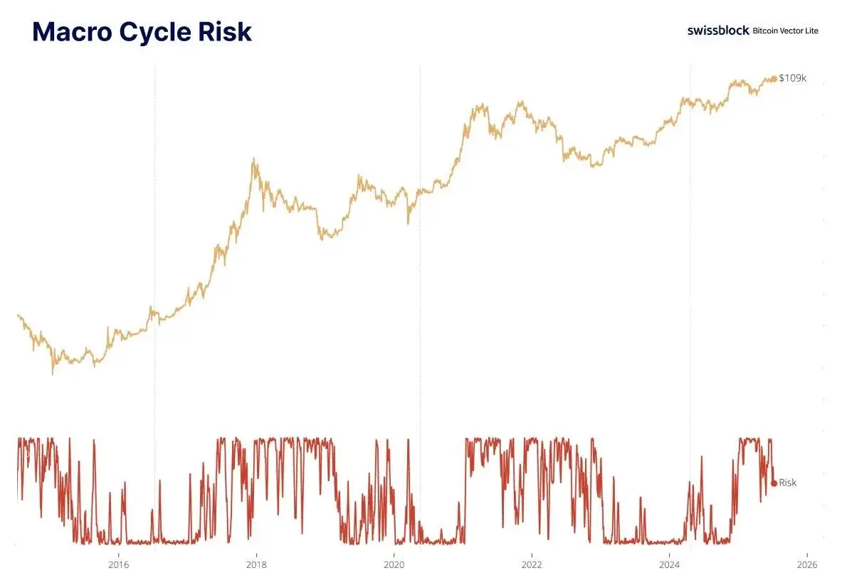 分析师称比特币流动性模型显示周期后期特征 流动性回升或预示新高临近
