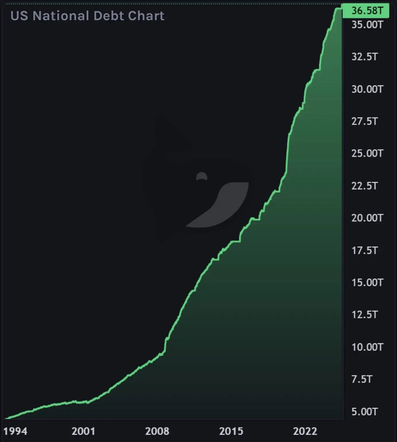 数据显示美国国债规模突破36.58万亿美元创历史新高