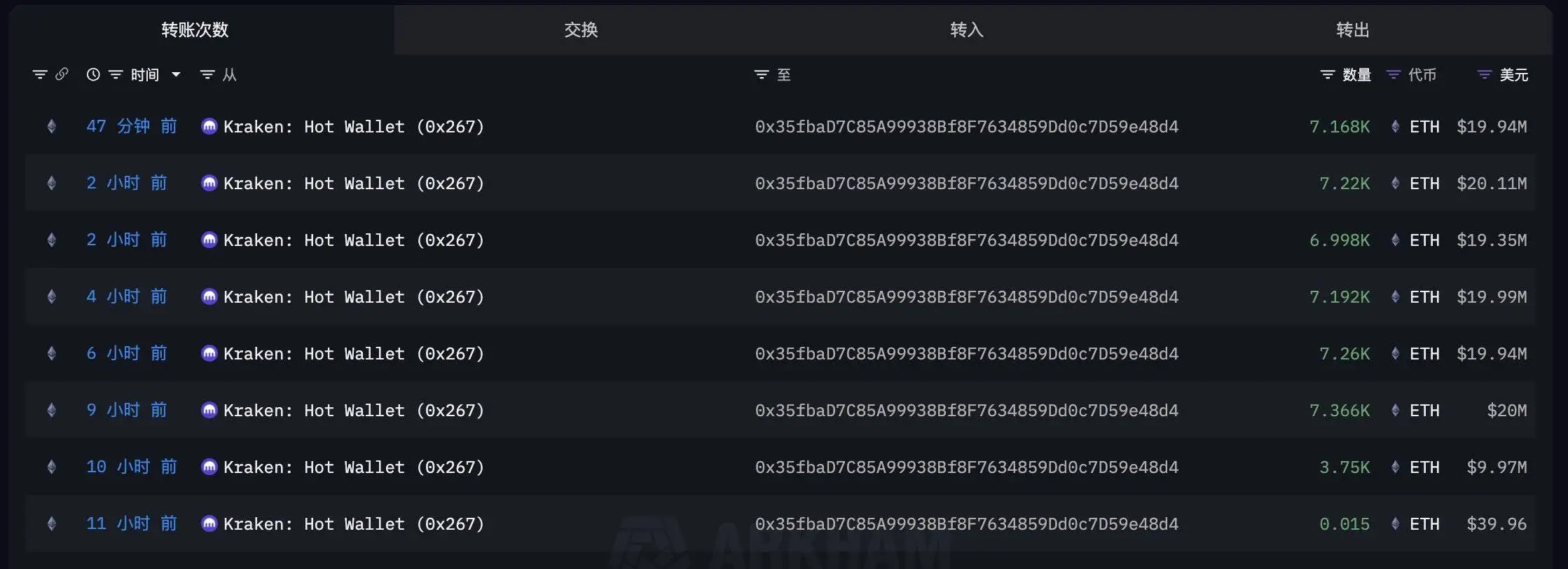 某新建地址 11 小时内从 Kraken 提取近 4.7 万枚 ETH，价值约 1.3 亿美元