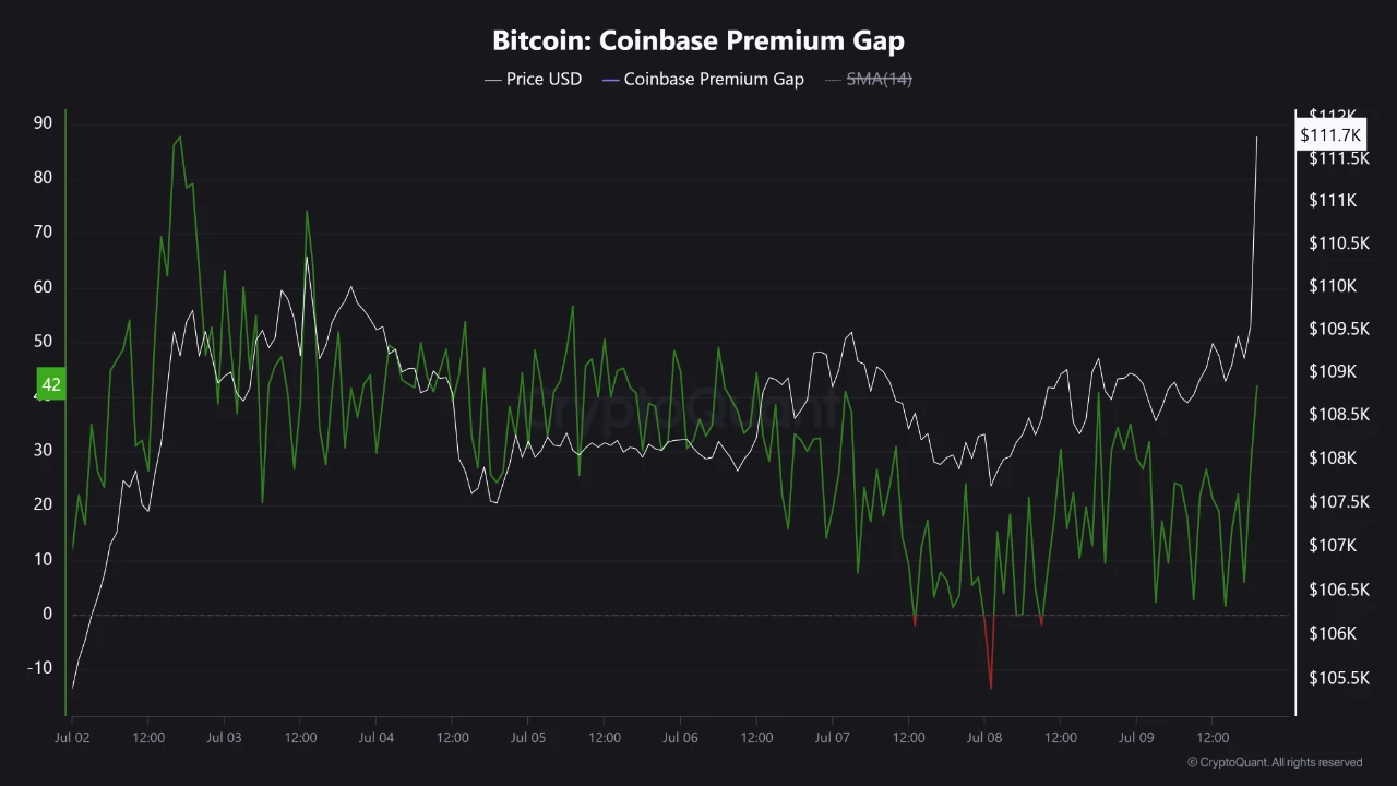 比特币价格突破112014美元，Coinbase溢价指标显示美国需求强劲