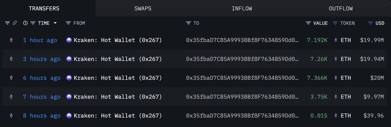 某新建地址 8 小时内从 Kraken 提取 25,567 枚 ETH