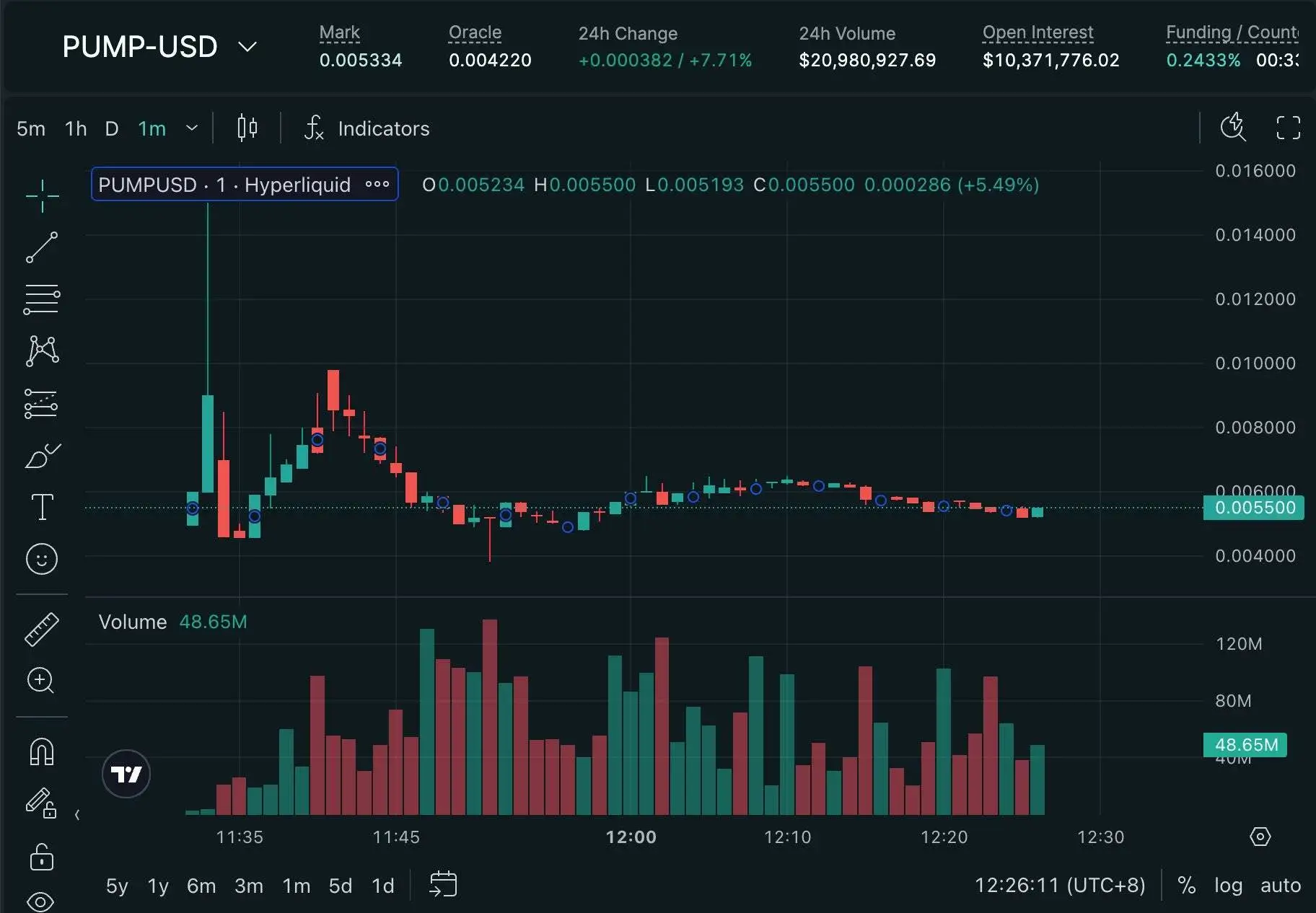 Hyperliquid PUMP-USD盘前交易量达2100万美元，价格最高触及0.015美元