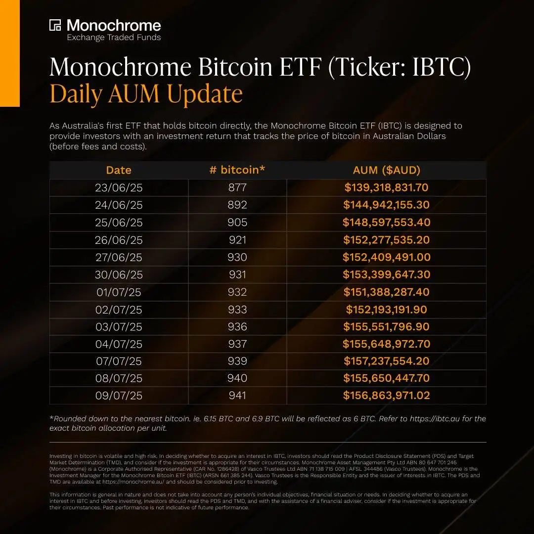 澳大利亚 Monochrome 现货比特币 ETF 持仓量达 941 枚 BTC