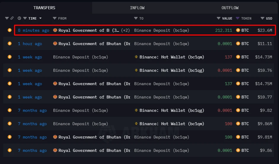不丹政府单日向币安转入212.31枚比特币