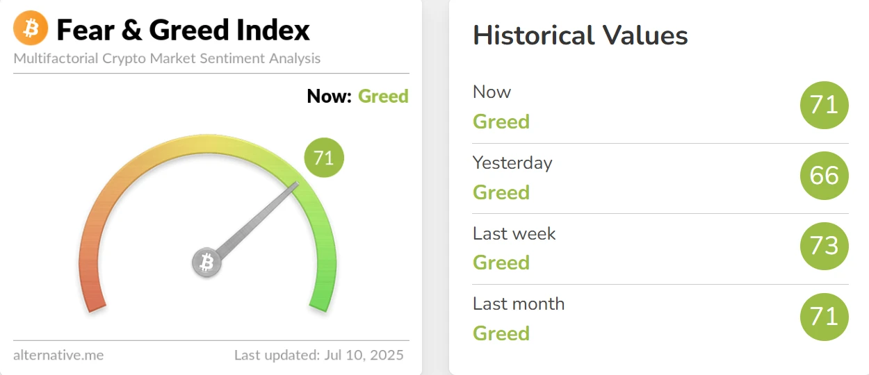 恐慌与贪婪指数7月10日报71，加密市场维持贪婪等级