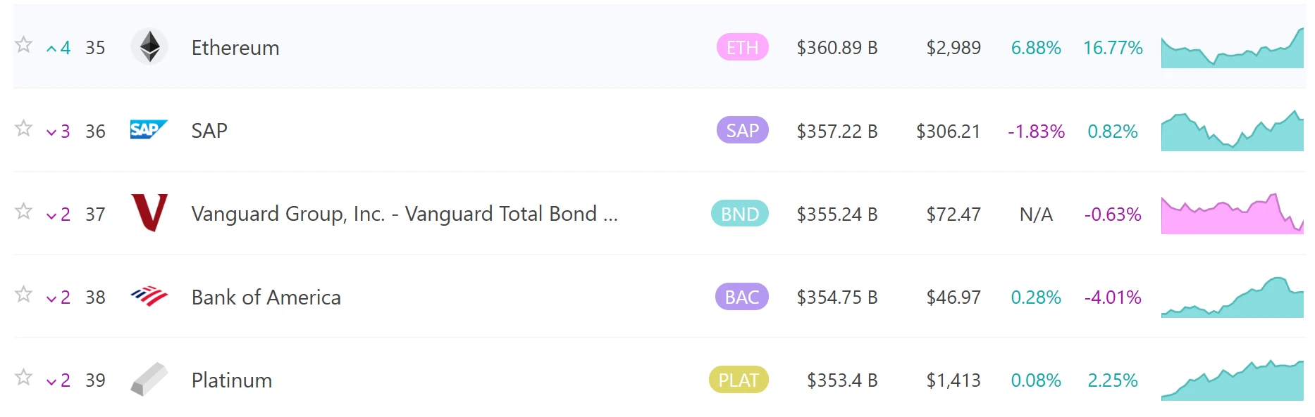 以太坊市值达3616.8亿美元，位列全球资产第35位