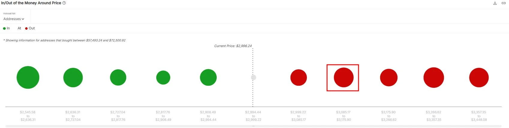 Sentora：以太坊关键阻力位或位于3100美元区域