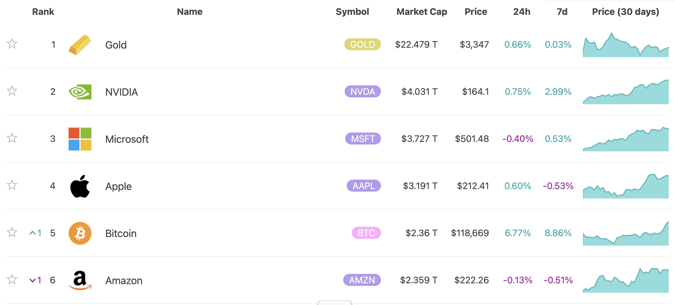 比特币市值超越亚马逊，位列全球资产市值第五