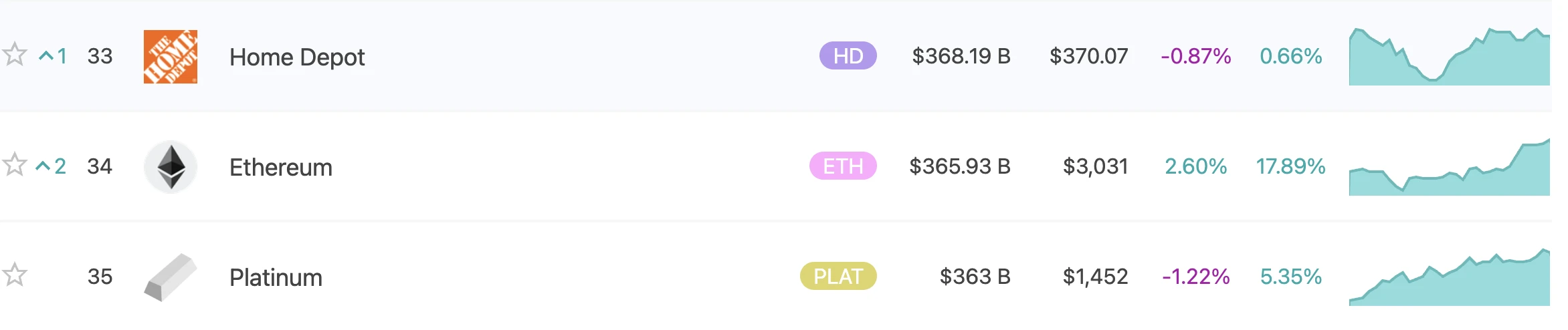 以太坊市值超越白银，全球资产排名升至第34位