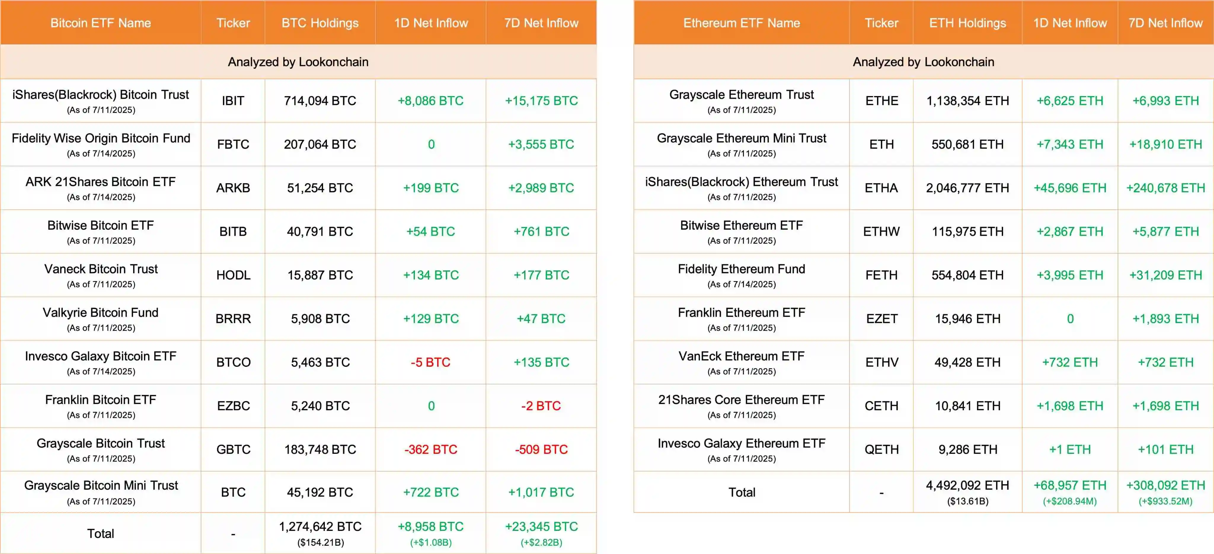 7月14日美国比特币及以太坊ETF分别净流入8958 BTC与68957 ETH
