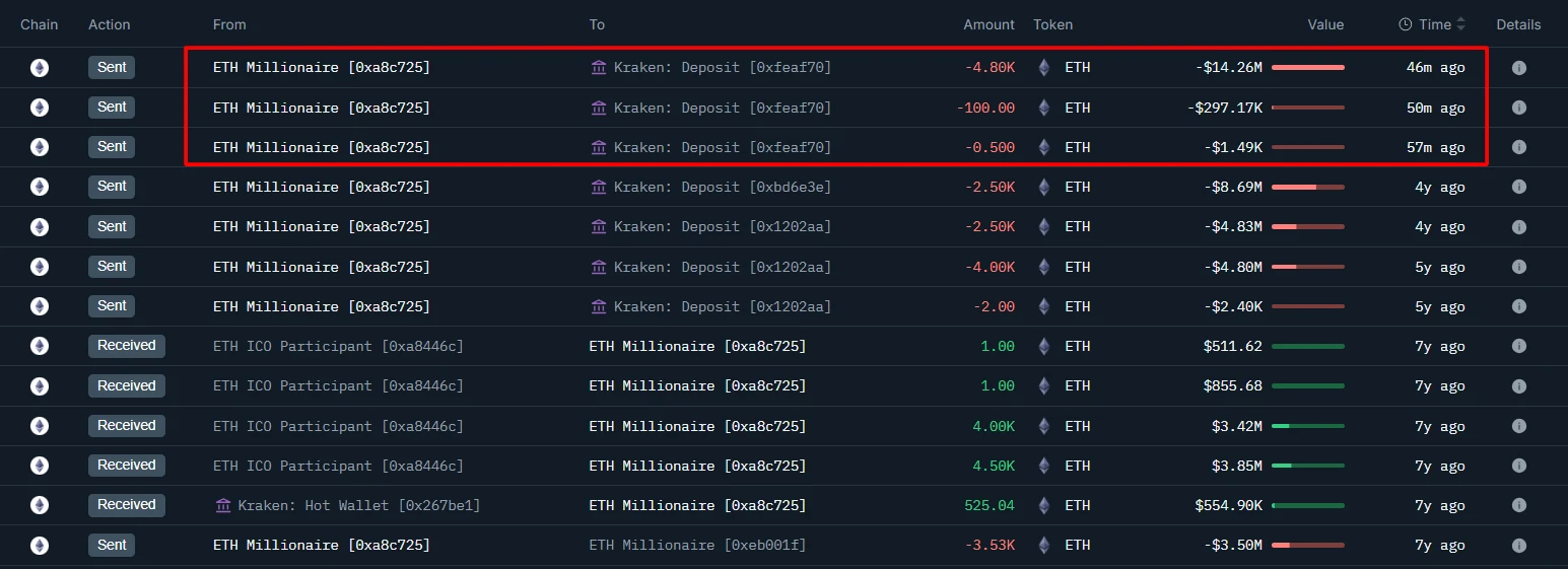 以太坊ICO时期巨鲸向Kraken存入4900.5枚ETH，价值1460万美元