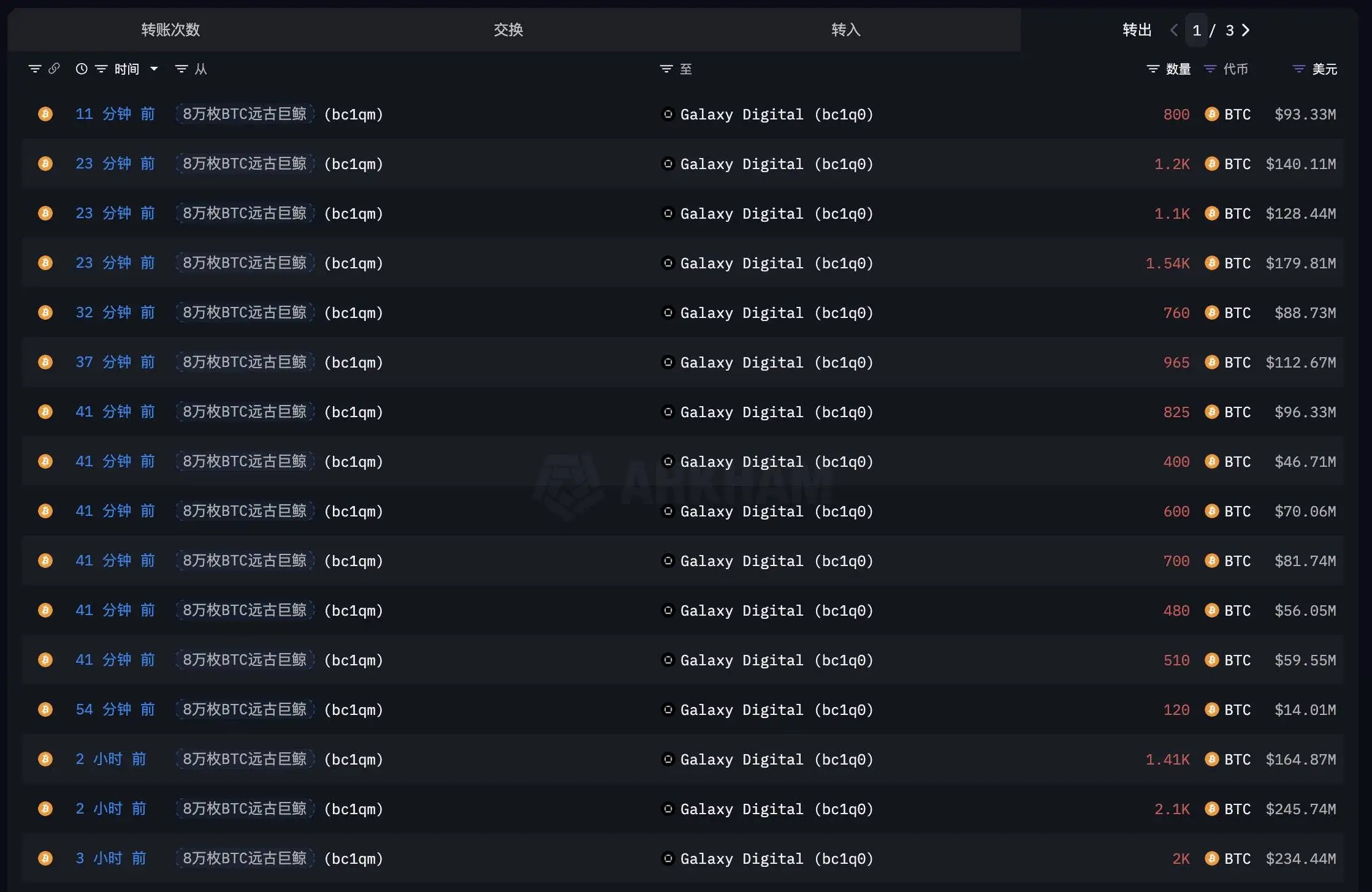 远古比特币巨鲸单日向Galaxy Digital转移40,010枚BTC，均价117,391美元