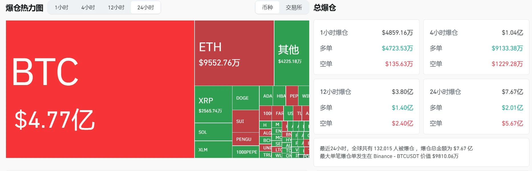 加密货币市场24小时爆仓7.67亿美元 空单占比超七成
