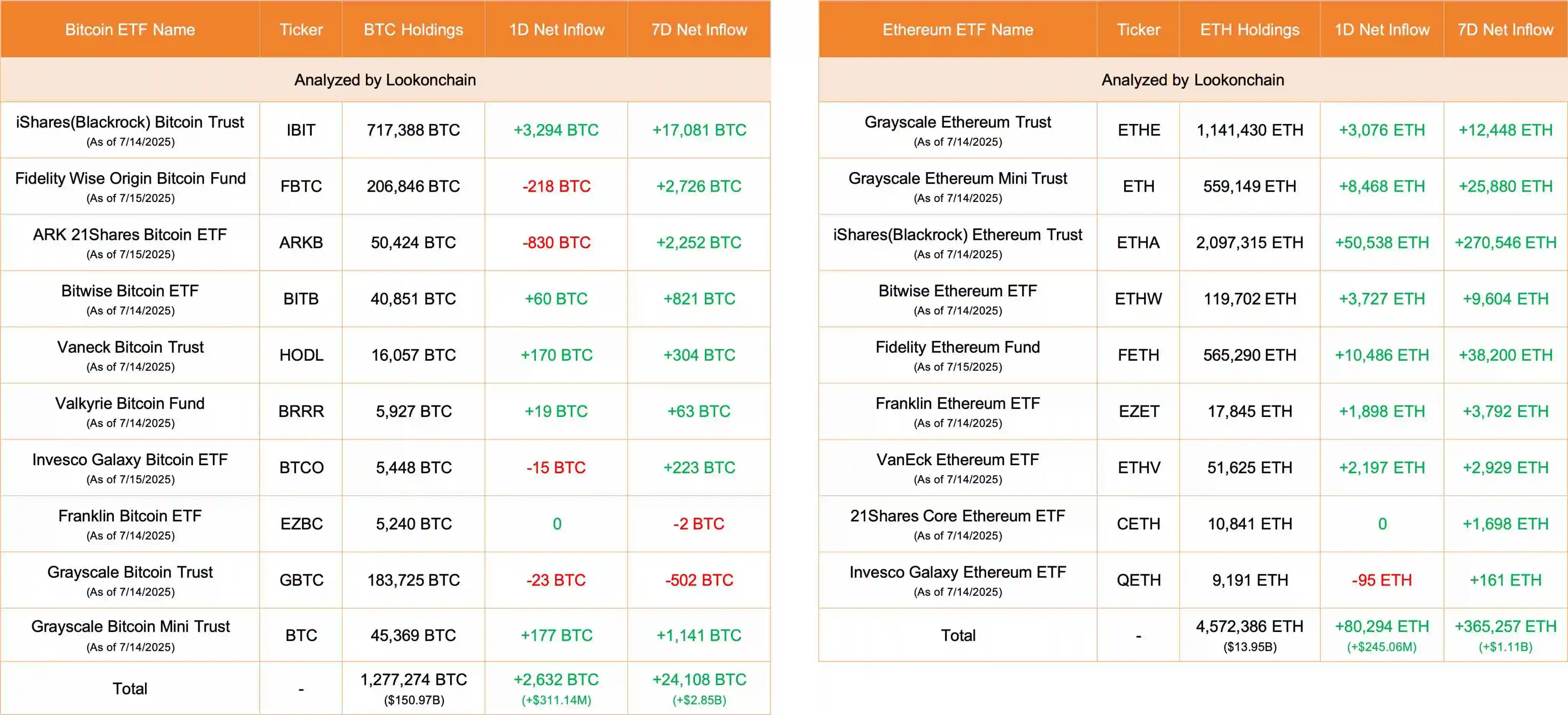 7月15日10只比特币ETF净流入2632枚BTC，9只以太坊ETF净流入80294枚ETH