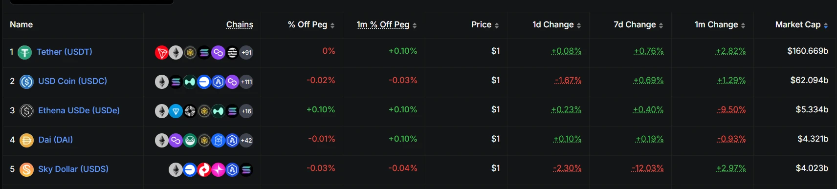 USDT市值突破1600亿美元，市占率升至62.51%