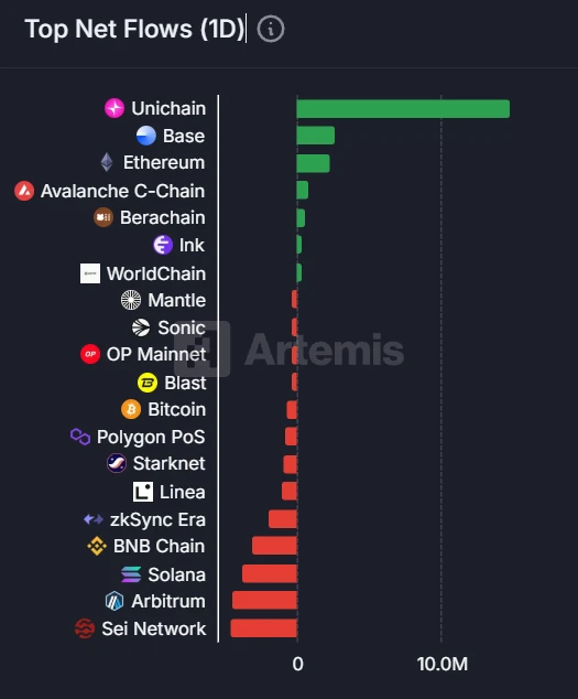 7月16日跨链资金监测：Unichain单日吸金1470万美元，Sei Network流出居首