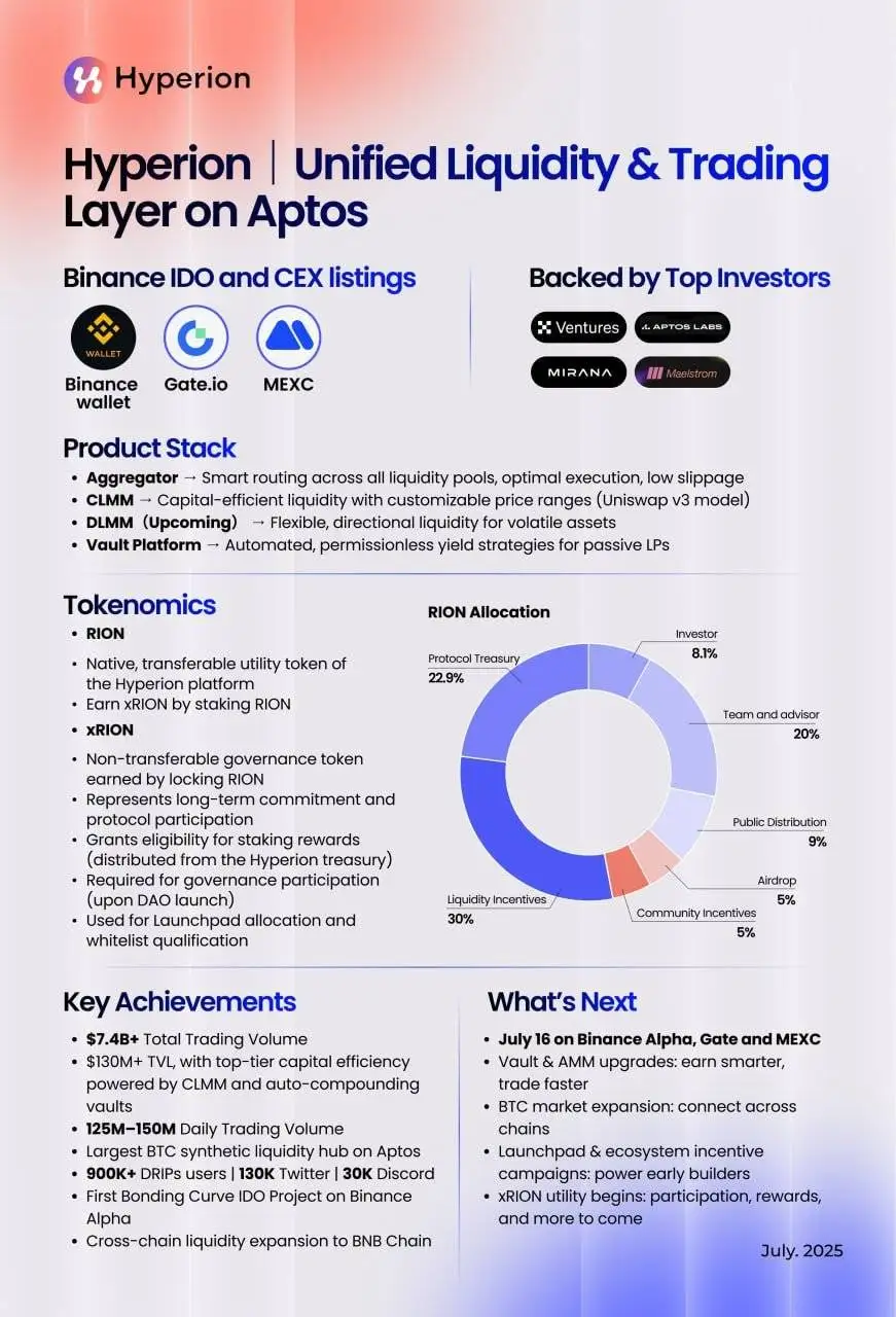 Hyperion公布RION代币分配方案：空投与社区激励各占5%