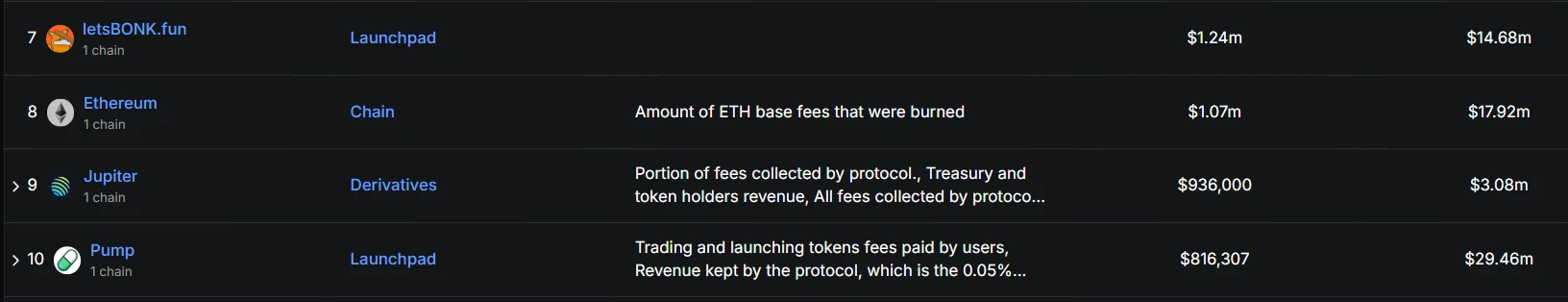 数据：letsBONK.fun 24 小时收入超以太坊，达 124 万美元