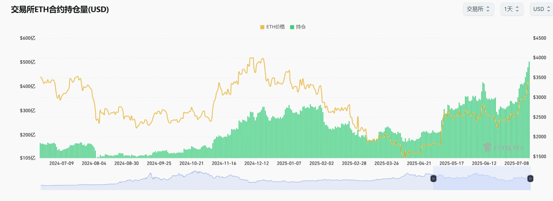 7月17日全网以太坊未平仓合约量达503.05亿美元创新高 24小时增幅8.06%