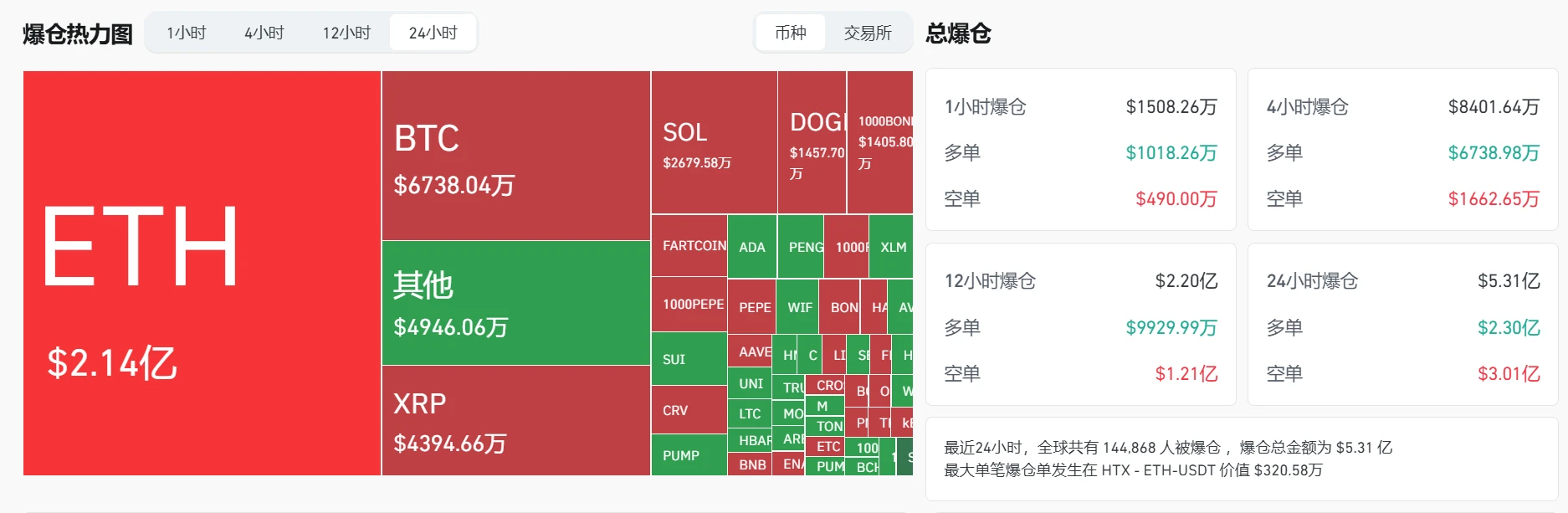 加密货币市场24小时爆仓5.31亿美元，空单占比56.7%