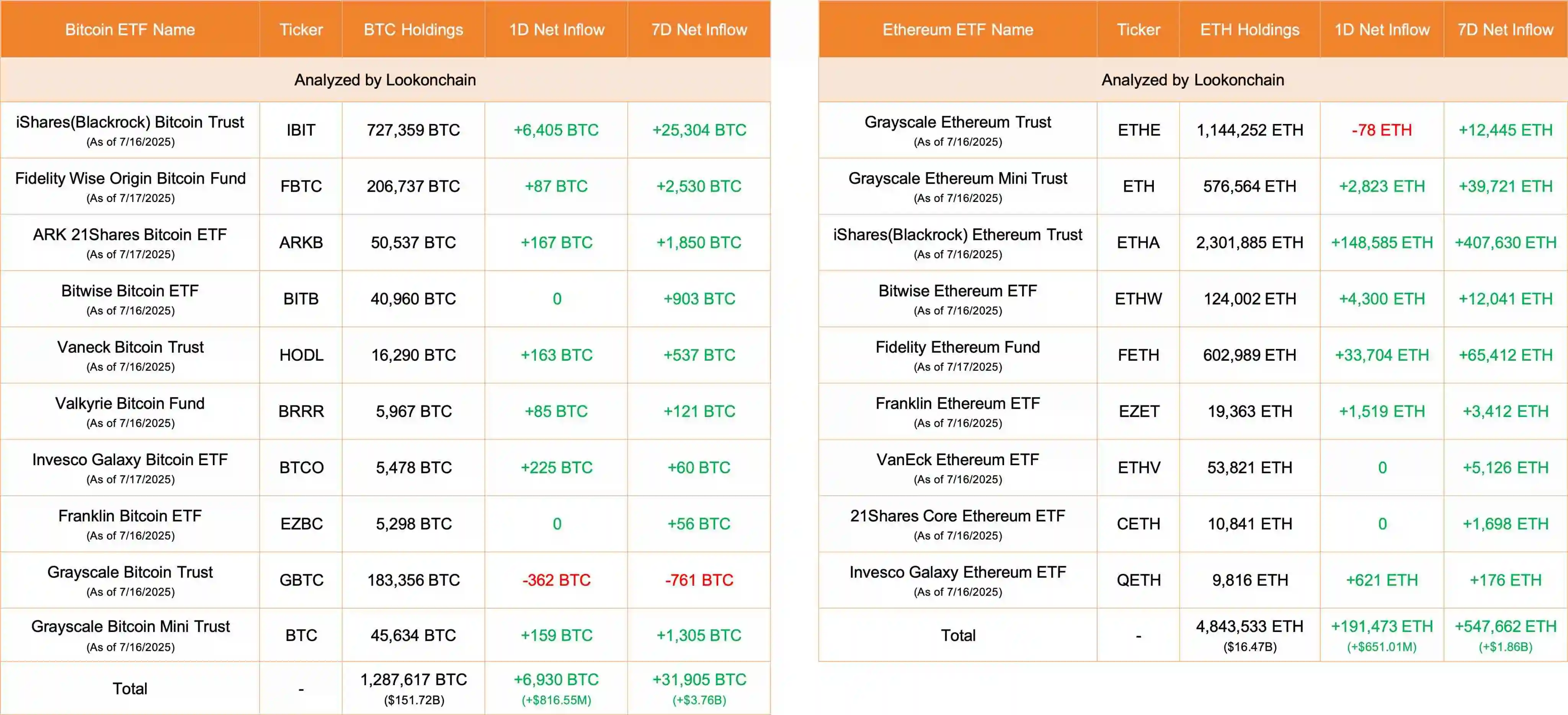 7月17日美国10只比特币ETF净流入6,930枚BTC，9只以太坊ETF净流入191,473枚ETH