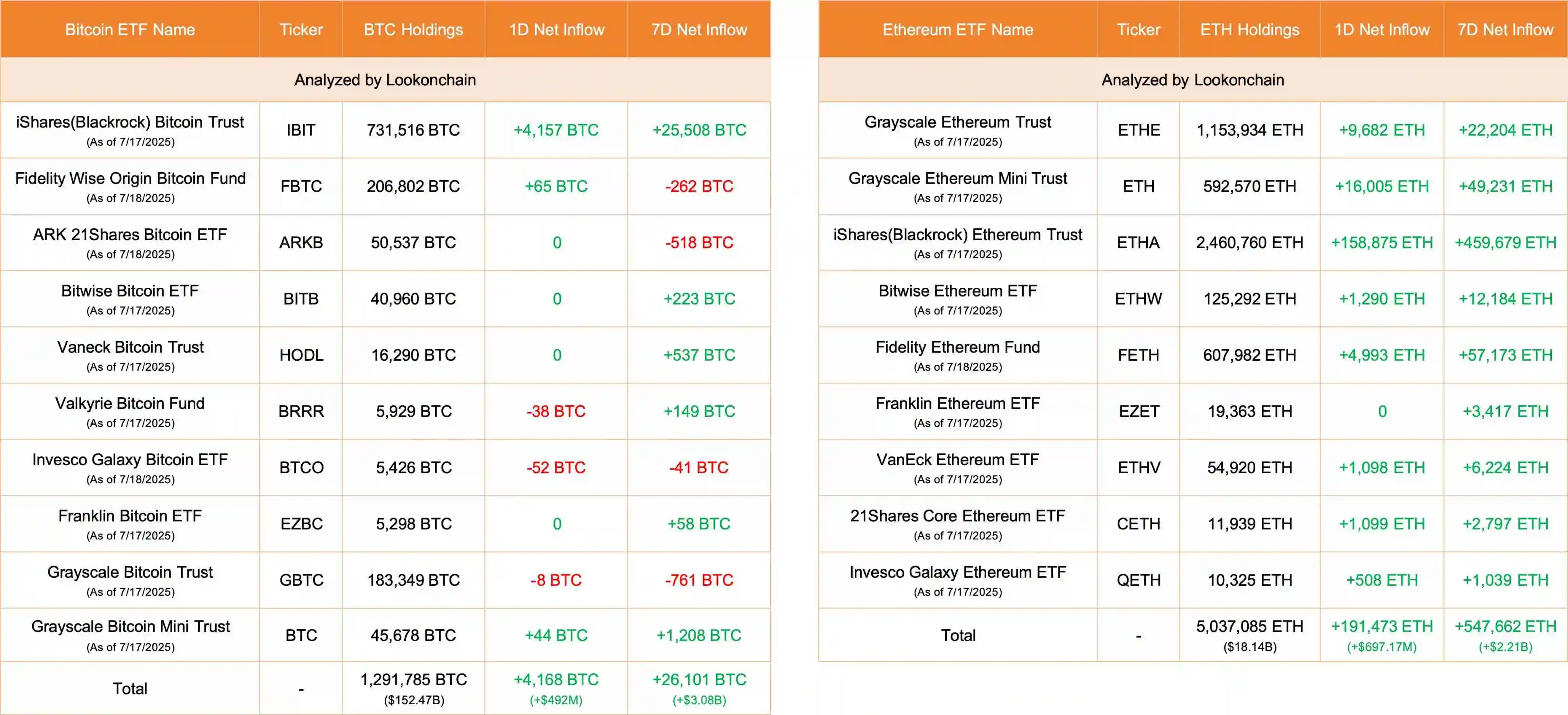 今日 10 只美国比特币 ETF 净流入 4168 枚 BTC，9 只以太坊 ETF 净流入 193551 枚 ETH