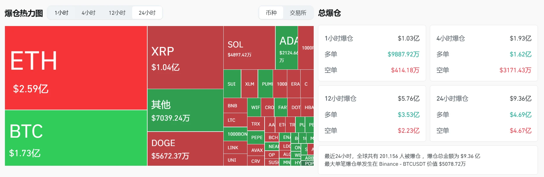 全网24小时爆仓9.36亿美元，多空均衡爆仓